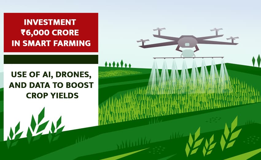 The Centre will invest ₹6,000 crore in Smart Farming, using AI, drones, and data, to improve crop yields