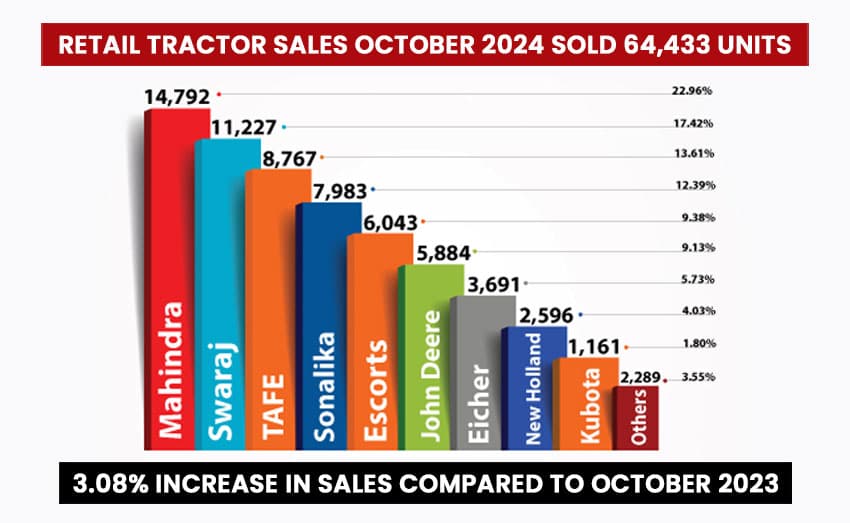 Tractor Sales reports for October 2024